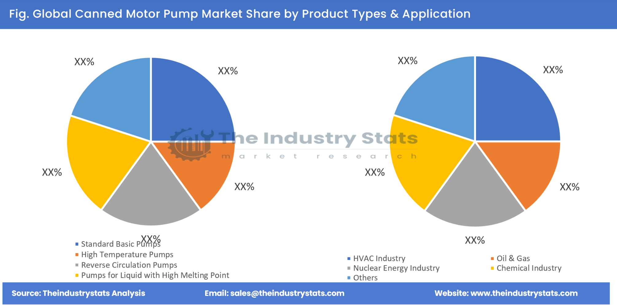 Canned Motor Pump Share by Product Types & Application